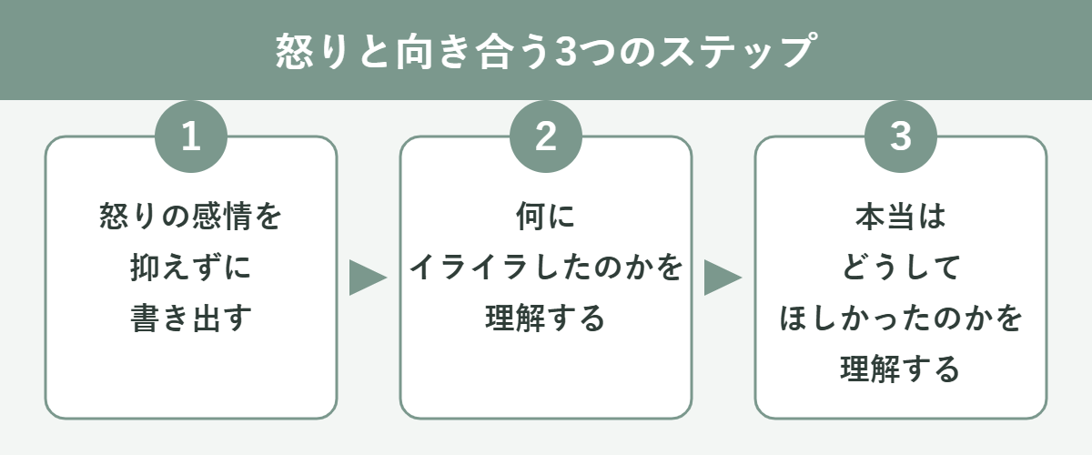 怒りと向き合う3つのステップ:怒りの感情を書き出す、何にイライラしたのかを理解する、本当はどうしてほしかったのかを理解する